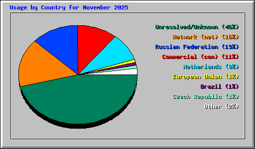 Usage by Country for November 2025