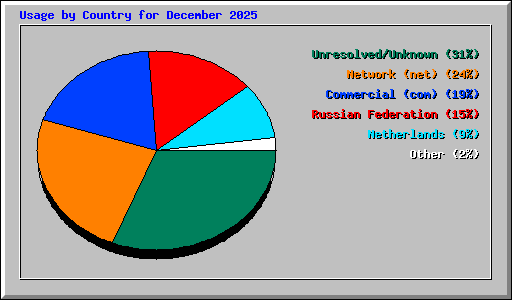 Usage by Country for December 2025