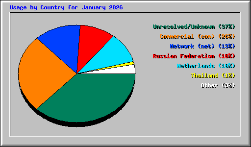 Usage by Country for January 2026