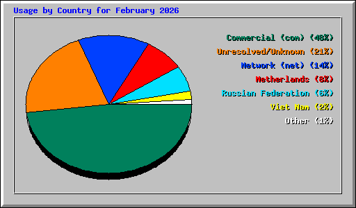 Usage by Country for February 2026