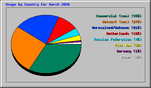 Usage by Country for March 2026