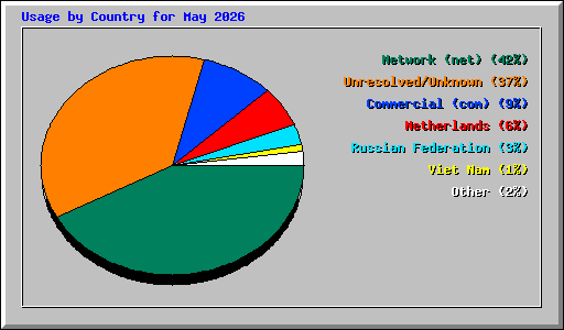 Usage by Country for May 2026