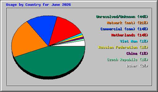 Usage by Country for June 2026