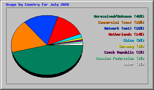 Usage by Country for July 2026