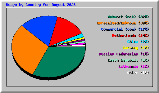 Usage by Country for August 2026