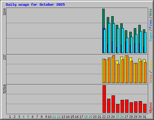 Daily usage for October 2025