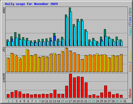 Daily usage for November 2025