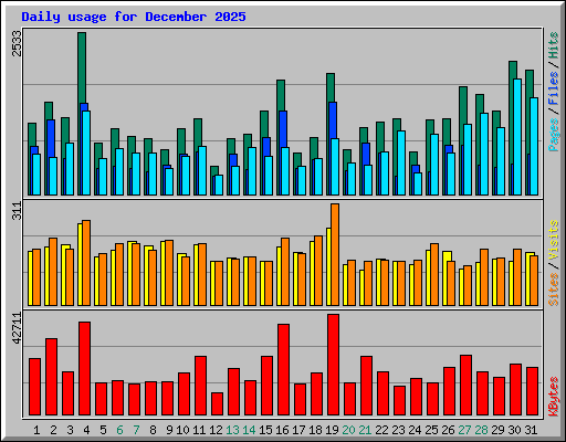 Daily usage for December 2025