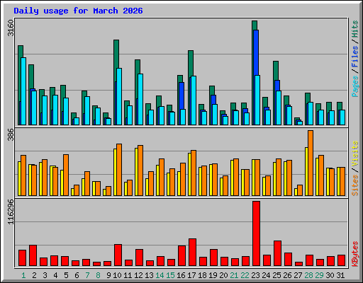 Daily usage for March 2026