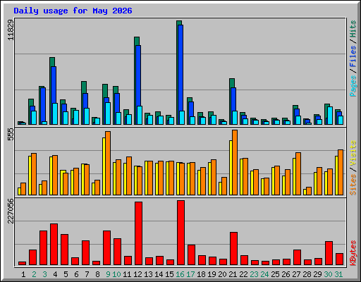 Daily usage for May 2026