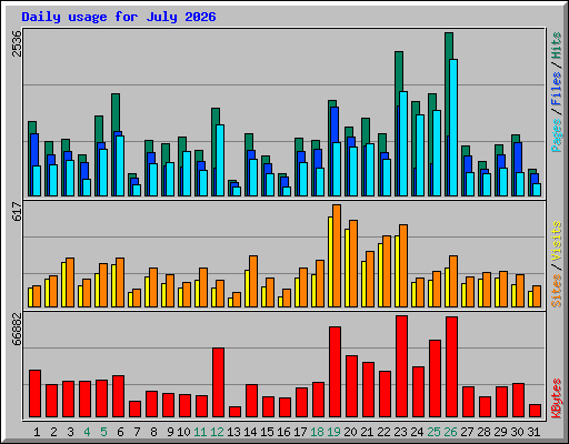 Daily usage for July 2026