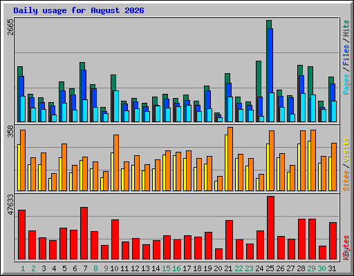 Daily usage for August 2026