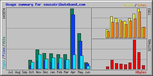 Usage summary for sousatributeband.com