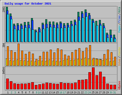 Daily usage for October 2021