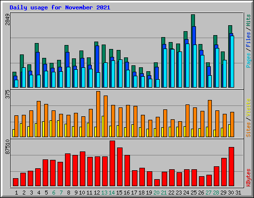 Daily usage for November 2021