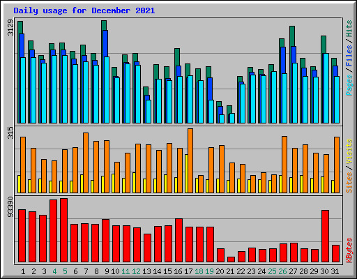 Daily usage for December 2021