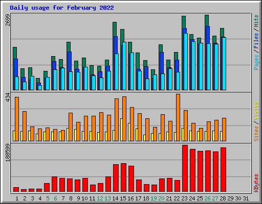 Daily usage for February 2022