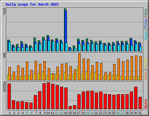 Daily usage for March 2022