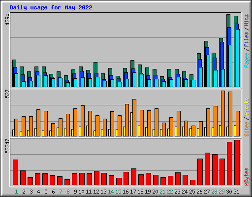 Daily usage for May 2022