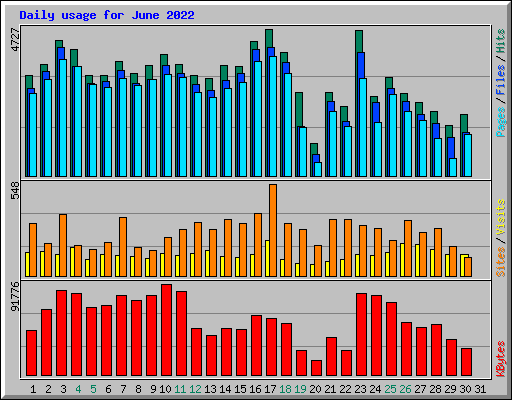 Daily usage for June 2022