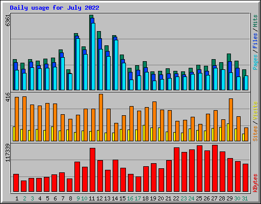 Daily usage for July 2022