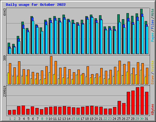 Daily usage for October 2022