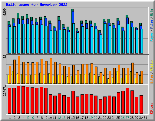 Daily usage for November 2022