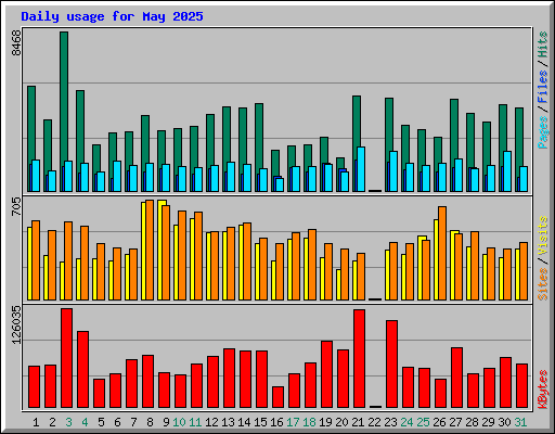 Daily usage for May 2025