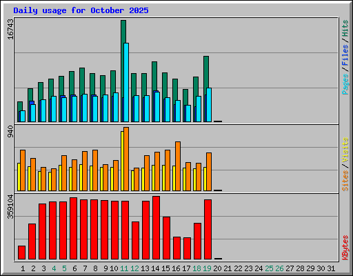 Daily usage for October 2025