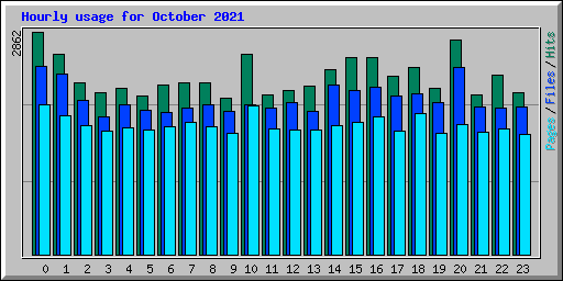 Hourly usage for October 2021