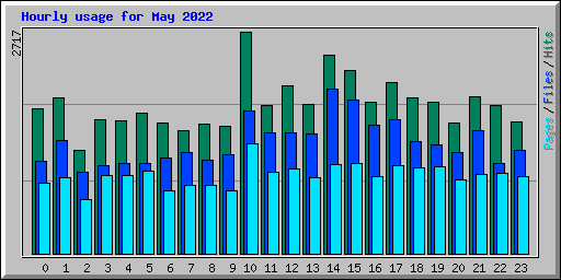 Hourly usage for May 2022