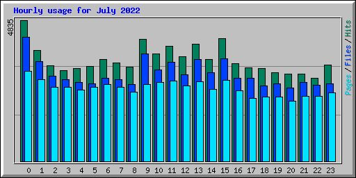 Hourly usage for July 2022