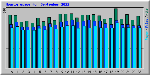 Hourly usage for September 2022